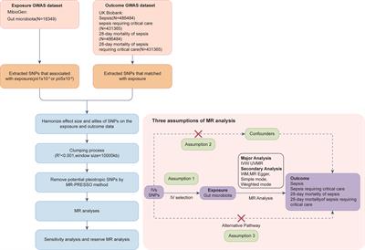 The causality of gut microbiota on onset and progression of sepsis: a bi-directional Mendelian randomization analysis